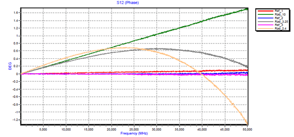 Figure 3: T50-3FT-KMKM+ using the “cross-bow” two port method, exhibiting a parabolic relationship between phase change and flexure.