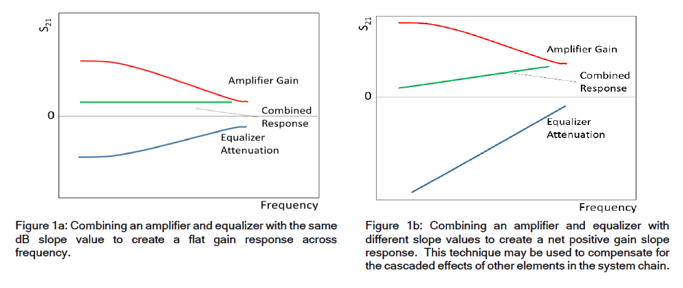 Flattening Negative Gain Slope with MMIC Fixed Equalizers