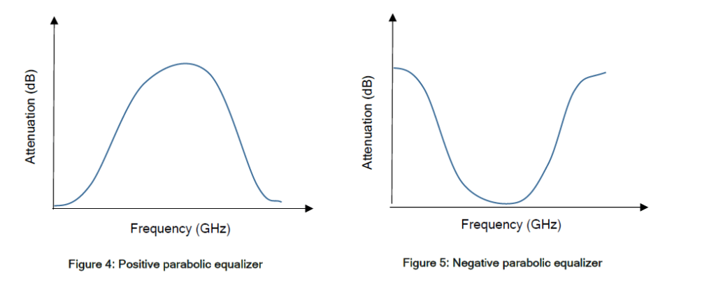 Flattening Negative Gain Slope with MMIC Fixed Equalizers