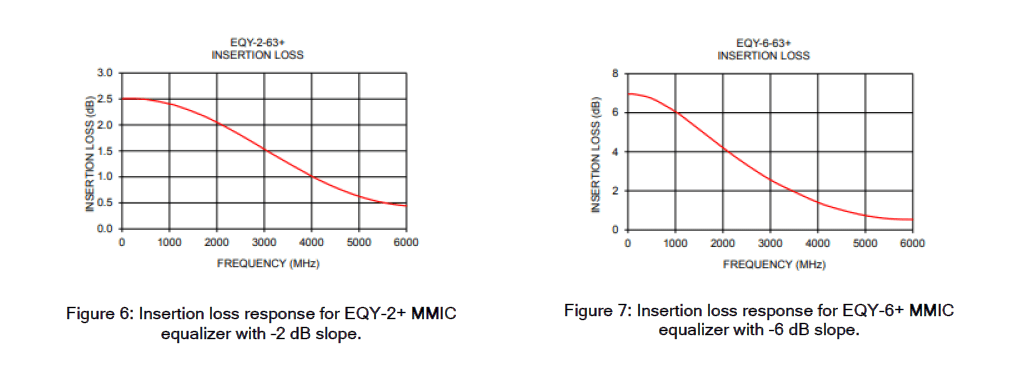 Flattening Negative Gain Slope with MMIC Fixed Equalizers