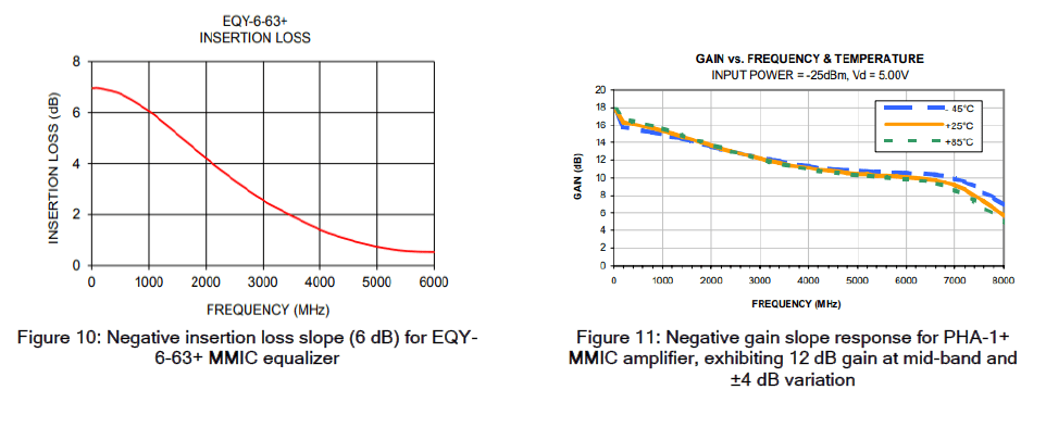 Flattening Negative Gain Slope with MMIC Fixed Equalizers