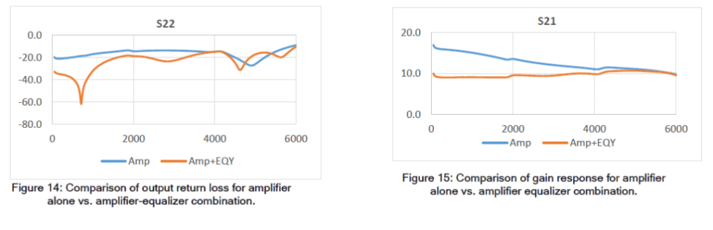 Flattening Negative Gain Slope with MMIC Fixed Equalizers