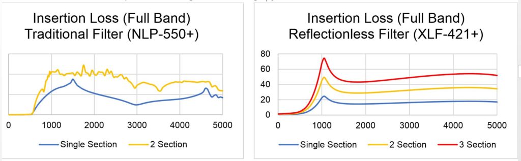 ADVANTAGES OF CASCADING REFLECTIONLESS FILTERS