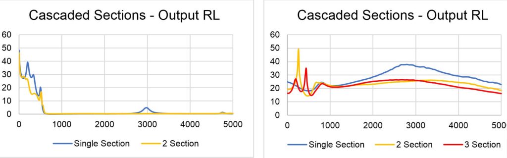 ADVANTAGES OF CASCADING REFLECTIONLESS FILTERS