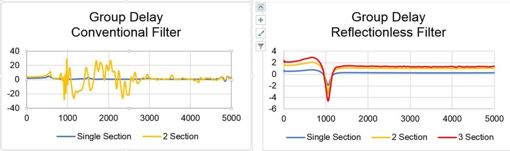 ADVANTAGES OF CASCADING REFLECTIONLESS FILTERS