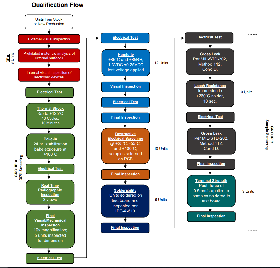 Hi-Rel Components for Space Applications