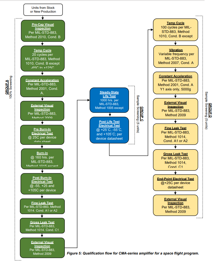 Hi-Rel Components for Space Applications