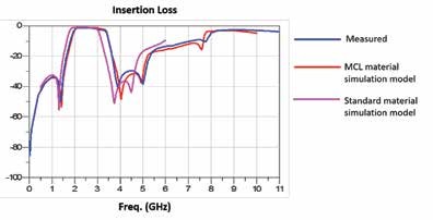 Achieving First-Spin Success in LTCC Components with Advanced Material Simulation Models