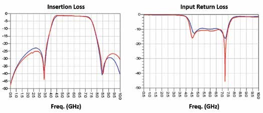 Achieving First-Spin Success in LTCC Components with Advanced Material Simulation Models