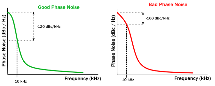 Specifying VCOs for Clock Timing Circuits | Application Note