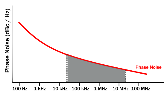 Specifying VCOs for Clock Timing Circuits | Application Note