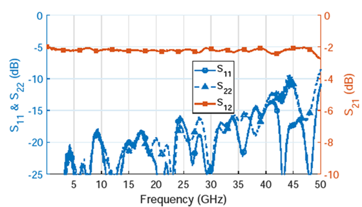 A Practical Approach to the Design and Implementation of Scalable, High-Performance, Custom SMT Packages for mmWave Applications