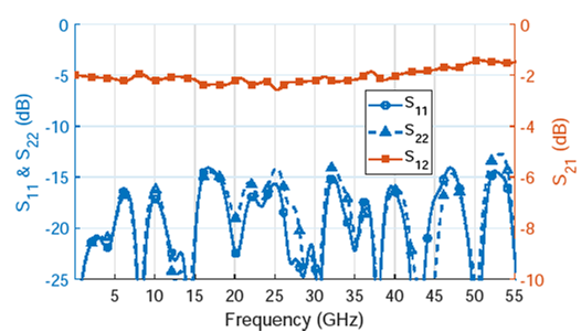 A Practical Approach to the Design and Implementation of Scalable, High-Performance, Custom SMT Packages for mmWave Applications