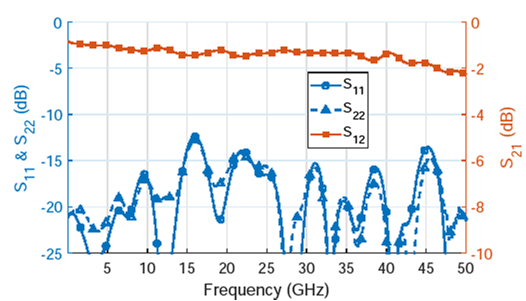 A Practical Approach to the Design and Implementation of Scalable, High-Performance, Custom SMT Packages for mmWave Applications