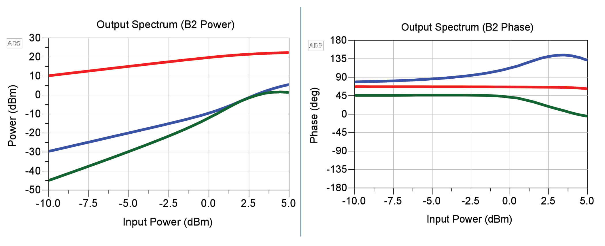 Advanced Microwave Amplifier Models for Advanced Design System Simulations