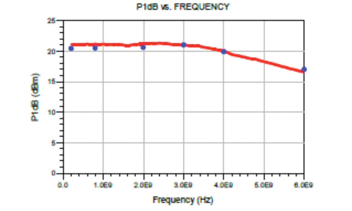 Advanced Microwave Amplifier Models for Advanced Design System Simulations