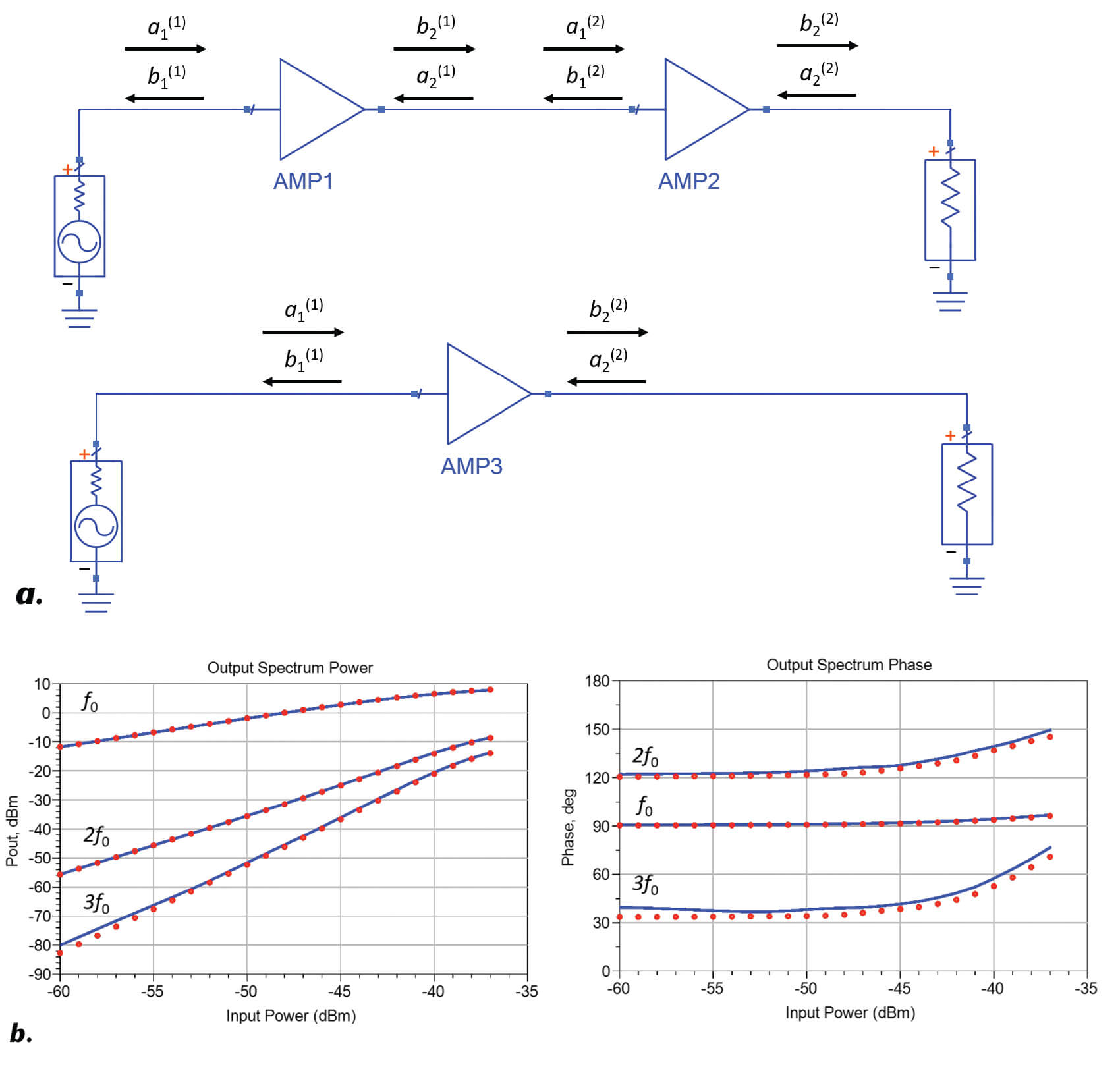 Advanced Microwave Amplifier Models for Advanced Design System Simulations