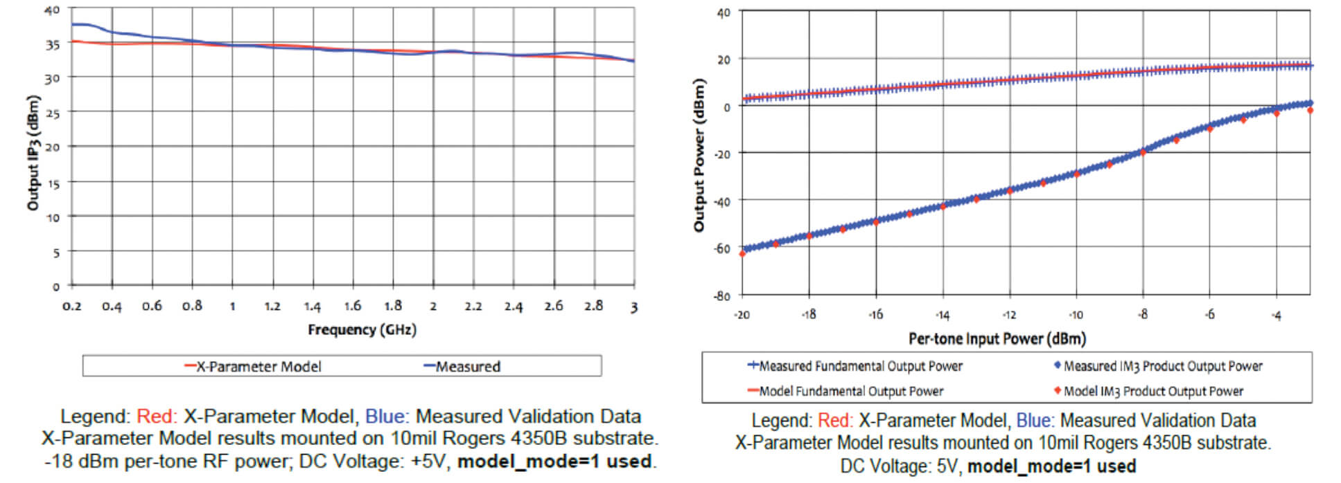 Advanced Microwave Amplifier Models for Advanced Design System Simulations