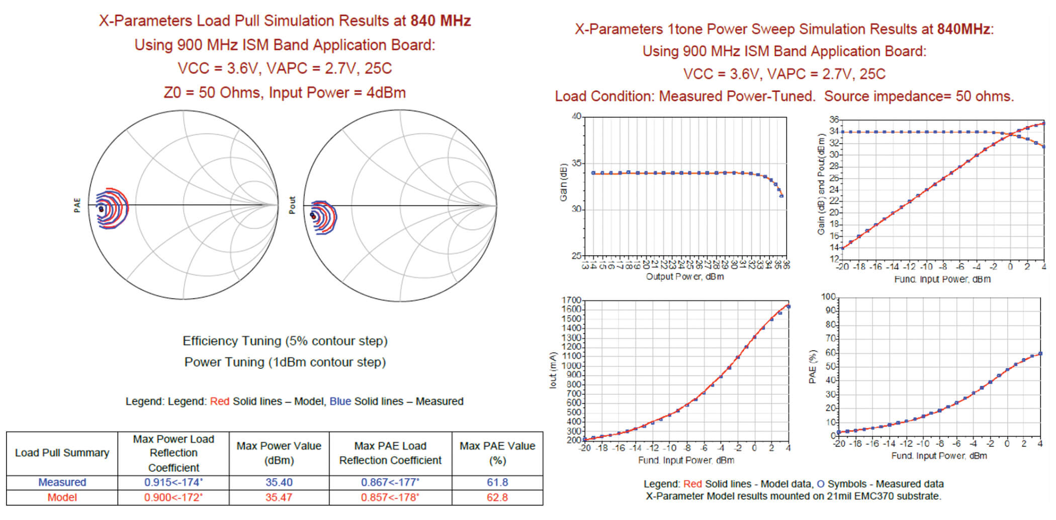 Advanced Microwave Amplifier Models for Advanced Design System Simulations