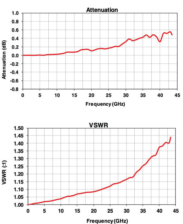 MMIC Die Testing Made Easy with Ultra-Wideband 0 dB Attenuator (Thru-Line) Dice