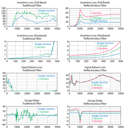 Reflectionless Filters Improve Linearity and Dynamic Range in Microwave Systems 4 Reflectionless Filters Improve Linearity and Dynamic Range in Microwave Systems