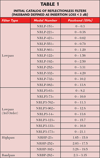 Reflectionless Filters Improve Linearity and Dynamic Range in Microwave Systems