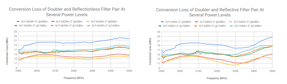 FILTERING WITHOUT REFLECTIONS: Flattening Multiplier Chain Conversion Efficiency & More