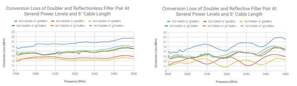 FILTERING WITHOUT REFLECTIONS: Flattening Multiplier Chain Conversion Efficiency & More