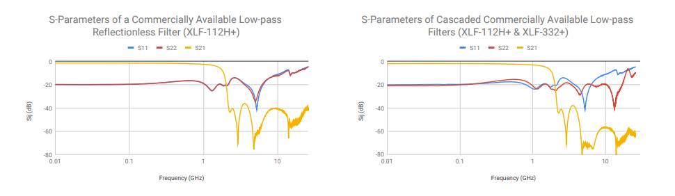 FILTERING WITHOUT REFLECTIONS: Flattening Multiplier Chain Conversion Efficiency & More