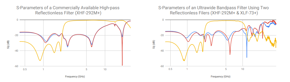 FILTERING WITHOUT REFLECTIONS: Flattening Multiplier Chain Conversion Efficiency & More