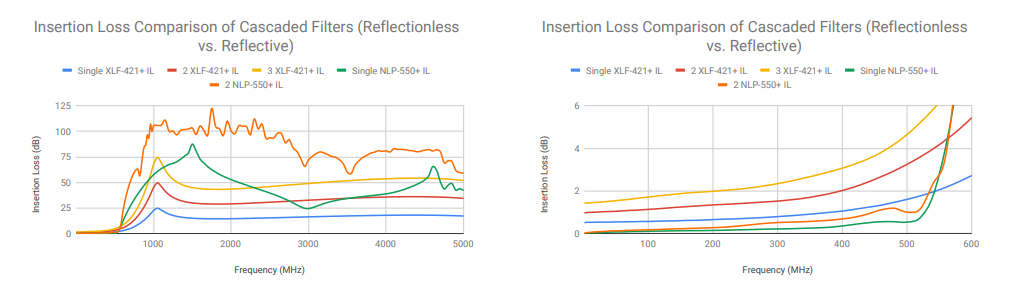 FILTERING WITHOUT REFLECTIONS: Flattening Multiplier Chain Conversion Efficiency & More