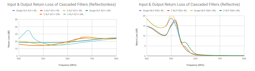 FILTERING WITHOUT REFLECTIONS: Flattening Multiplier Chain Conversion Efficiency & More