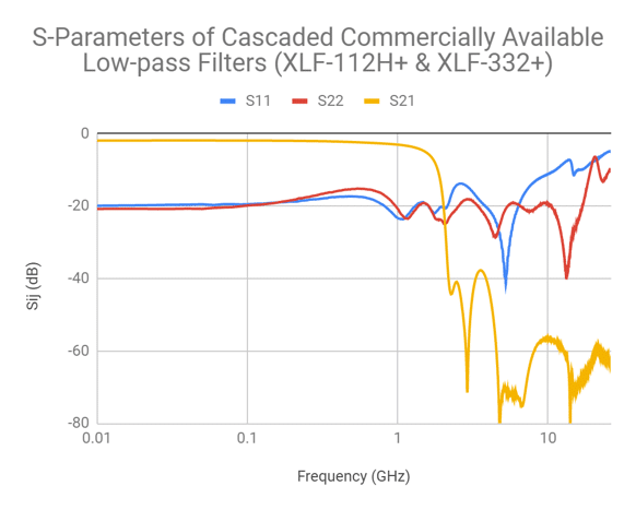 Figure 5: S-Parameters of a single reflectionless low pass filter versus two cascaded reflectionless low-pass filters.