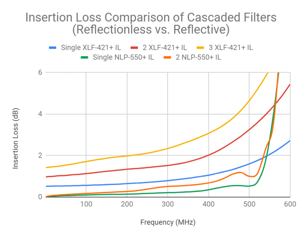 Figure 7: Cascading conventional filters increases ripple in the stopband and passband. Reflectionless filters eliminate this unwanted effect but introduce an expected accumulation of insertion loss.