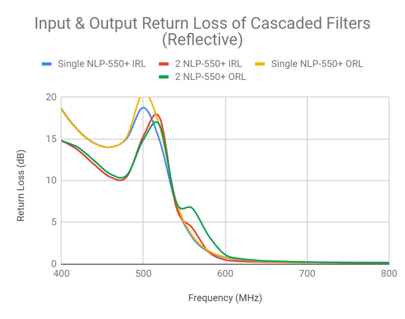 Figure 8: Comparison of output return loss of cascaded reflective and reflectionless filters.