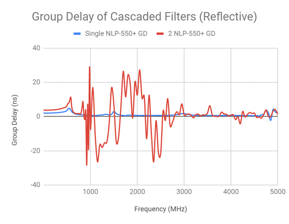 Figure 9: Comparison of group delay of cascaded reflectionless and reflective filters.