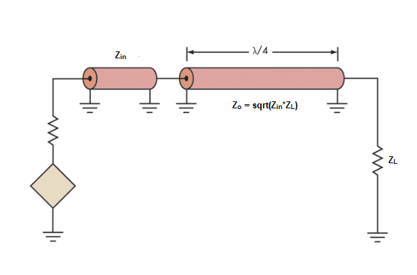 Impedance Matching Devices 6 Figure 2: Schematic of a Quarter Wave Transformer