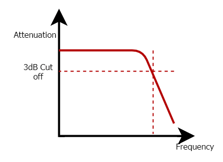 Understanding Lumped Element Filters