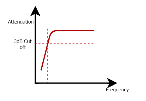 Figure 4: High Pass Filter Response