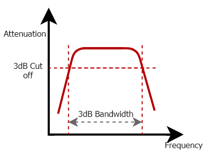 Figure 5: Band Pass Filter Response