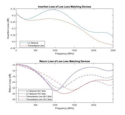 Impedance Matching Devices