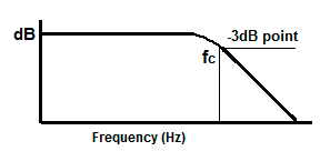 Figure 6a: Typical Low Pass Response,