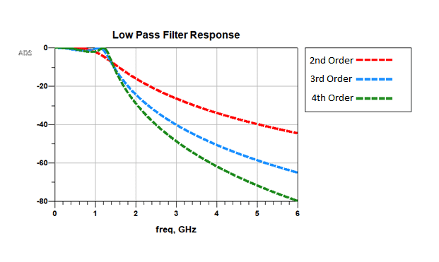 Understanding Lumped Element Filters