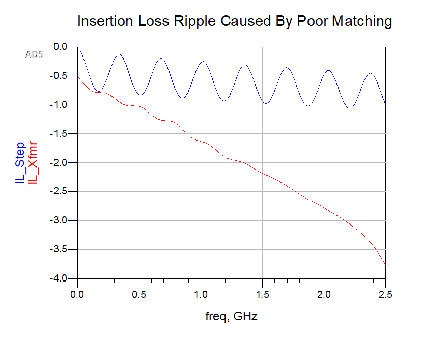 Impedance Matching Devices