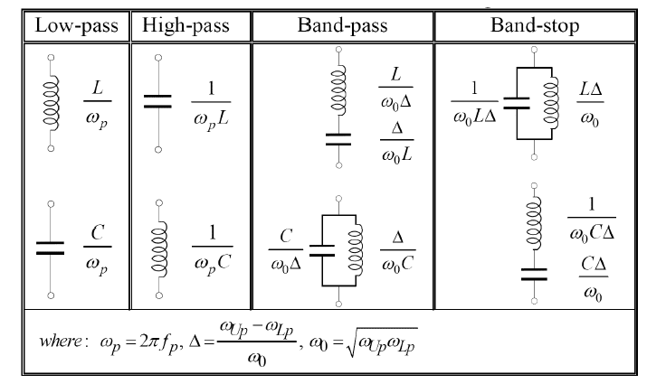 Understanding Lumped Element Filters