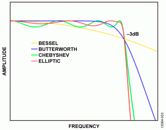 Understanding Lumped Element Filters