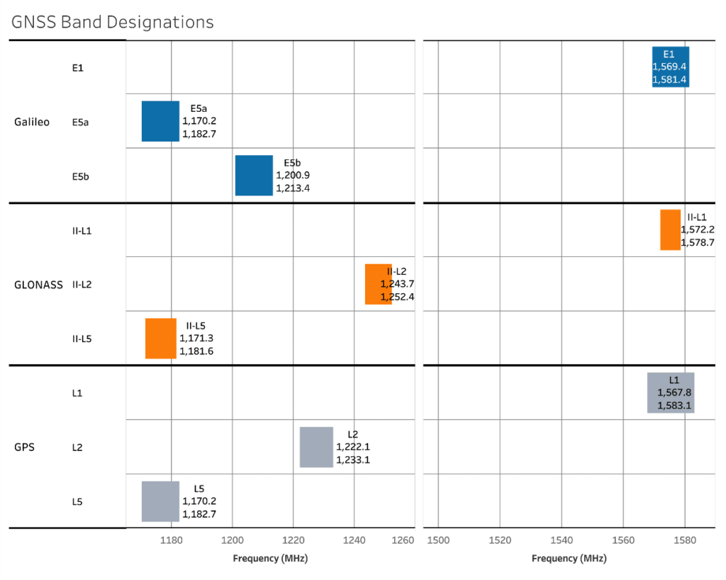 Spectrum Designations for GNSS Applications