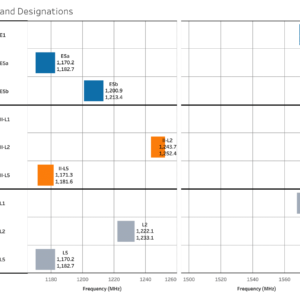 Spectrum Designations for GNSS Applications