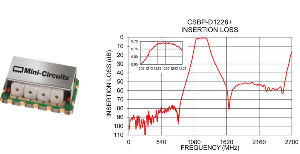 Offers excellent rejection and stable insertion loss vs. temperature at 0.3 dB Typ.