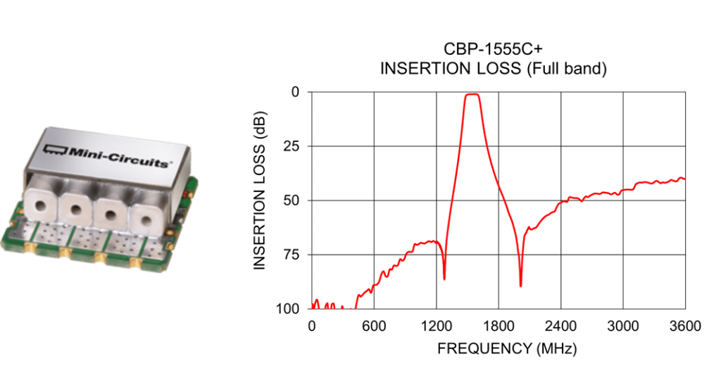 Offers a narrow bandwidth with excellent rejection, high power handling, and low pass band VSWR.